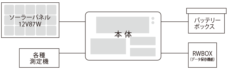 環境表示器接続方法