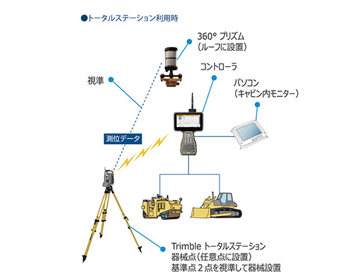 Site Compactor